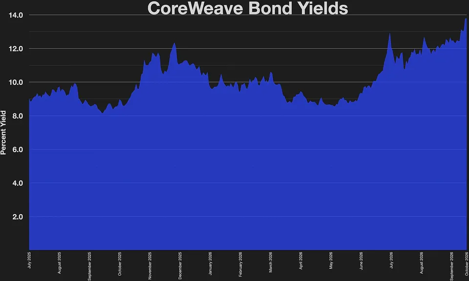 Chart of CoreWeave bond yields from July 2025 to October 2026, rising to nearly 14%